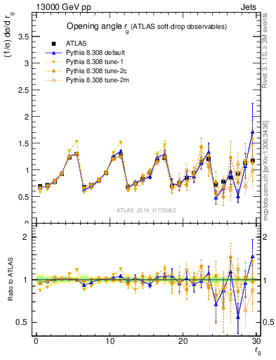 Plot of softdrop.rg in 13000 GeV pp collisions