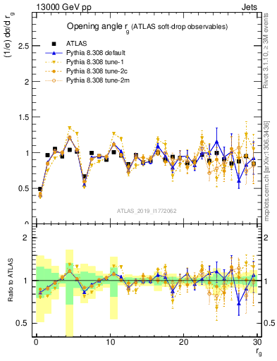 Plot of softdrop.rg in 13000 GeV pp collisions