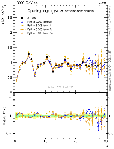 Plot of softdrop.rg in 13000 GeV pp collisions