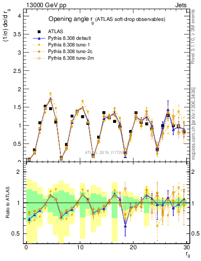 Plot of softdrop.rg in 13000 GeV pp collisions