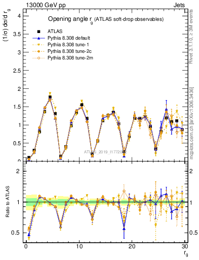 Plot of softdrop.rg in 13000 GeV pp collisions