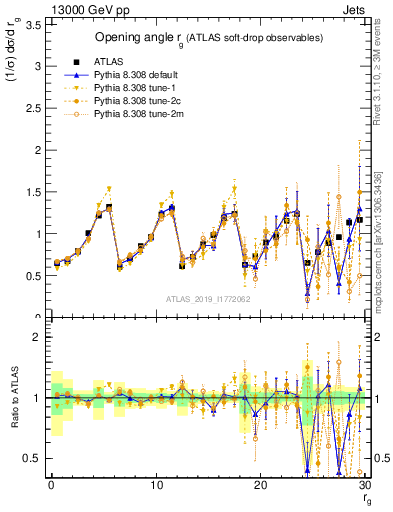 Plot of softdrop.rg in 13000 GeV pp collisions