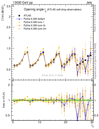 Plot of softdrop.rg in 13000 GeV pp collisions