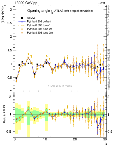 Plot of softdrop.rg in 13000 GeV pp collisions