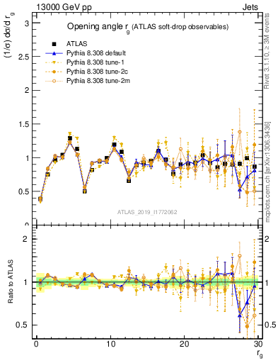 Plot of softdrop.rg in 13000 GeV pp collisions