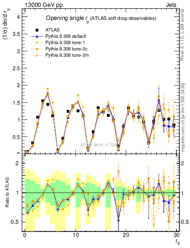 Plot of softdrop.rg in 13000 GeV pp collisions