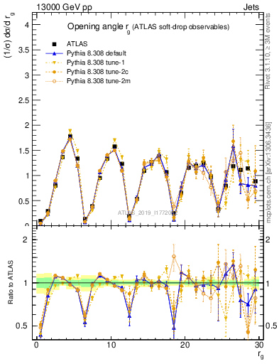 Plot of softdrop.rg in 13000 GeV pp collisions