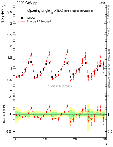 Plot of softdrop.rg in 13000 GeV pp collisions