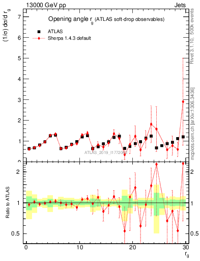 Plot of softdrop.rg in 13000 GeV pp collisions