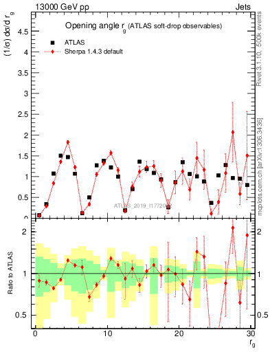 Plot of softdrop.rg in 13000 GeV pp collisions