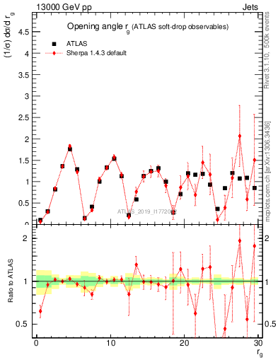 Plot of softdrop.rg in 13000 GeV pp collisions