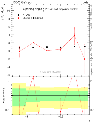 Plot of softdrop.rg in 13000 GeV pp collisions