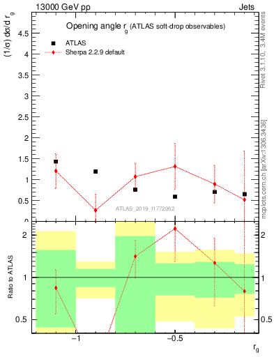 Plot of softdrop.rg in 13000 GeV pp collisions