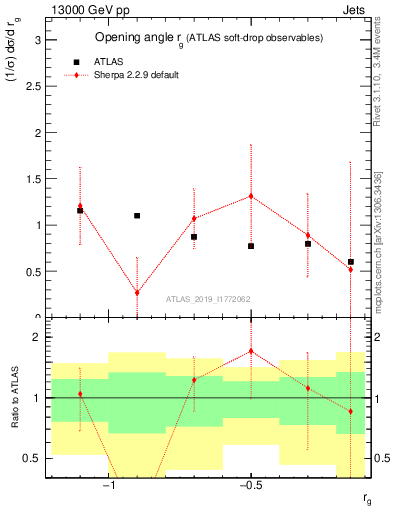 Plot of softdrop.rg in 13000 GeV pp collisions