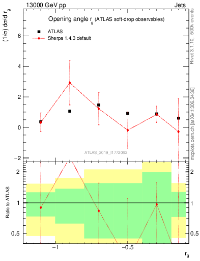 Plot of softdrop.rg in 13000 GeV pp collisions