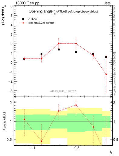 Plot of softdrop.rg in 13000 GeV pp collisions