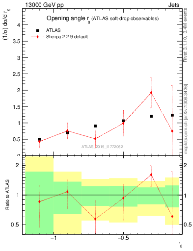 Plot of softdrop.rg in 13000 GeV pp collisions