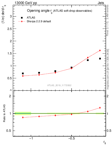 Plot of softdrop.rg in 13000 GeV pp collisions