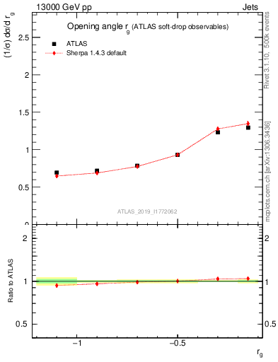 Plot of softdrop.rg in 13000 GeV pp collisions