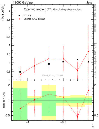 Plot of softdrop.rg in 13000 GeV pp collisions