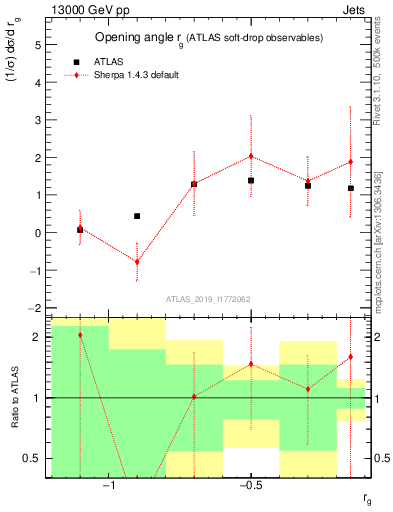 Plot of softdrop.rg in 13000 GeV pp collisions