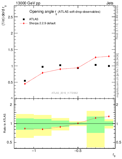 Plot of softdrop.rg in 13000 GeV pp collisions