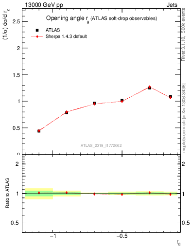 Plot of softdrop.rg in 13000 GeV pp collisions