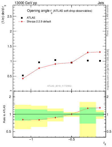 Plot of softdrop.rg in 13000 GeV pp collisions