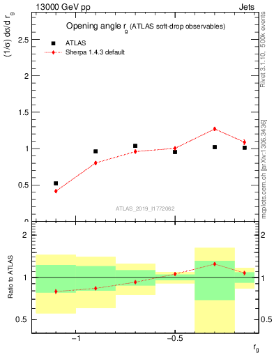 Plot of softdrop.rg in 13000 GeV pp collisions