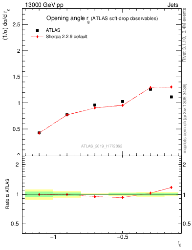 Plot of softdrop.rg in 13000 GeV pp collisions