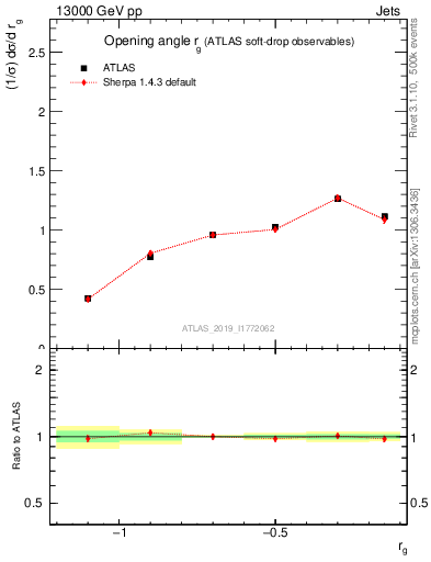 Plot of softdrop.rg in 13000 GeV pp collisions