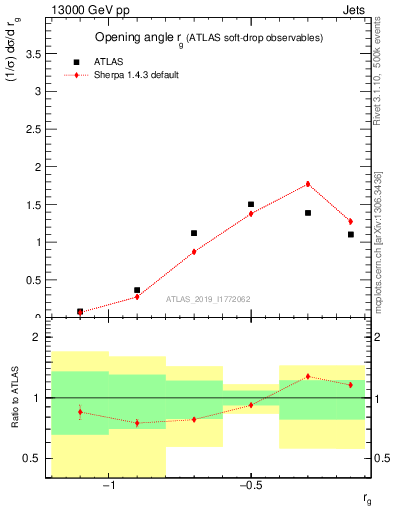 Plot of softdrop.rg in 13000 GeV pp collisions