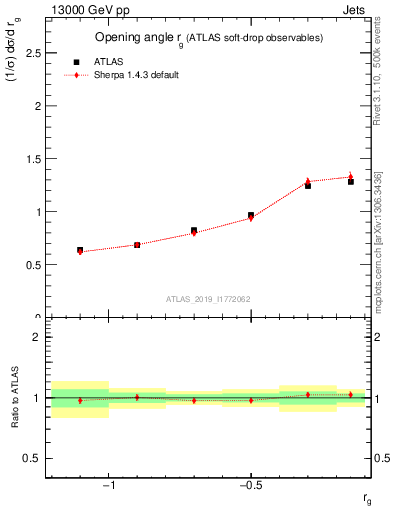 Plot of softdrop.rg in 13000 GeV pp collisions