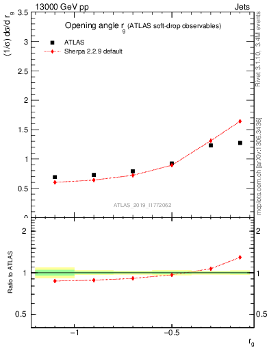 Plot of softdrop.rg in 13000 GeV pp collisions