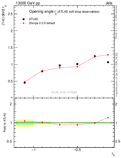 Plot of softdrop.rg in 13000 GeV pp collisions