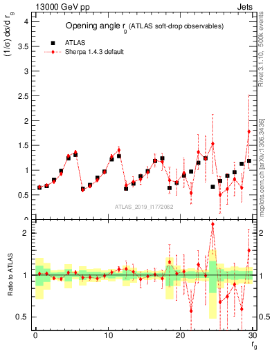 Plot of softdrop.rg in 13000 GeV pp collisions