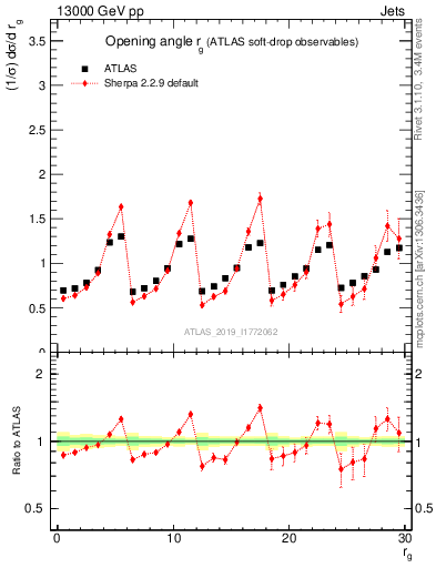 Plot of softdrop.rg in 13000 GeV pp collisions