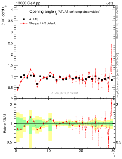 Plot of softdrop.rg in 13000 GeV pp collisions