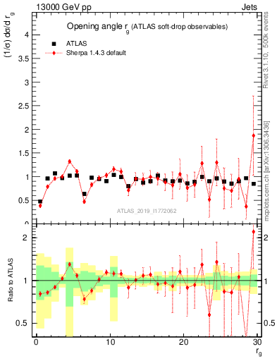 Plot of softdrop.rg in 13000 GeV pp collisions