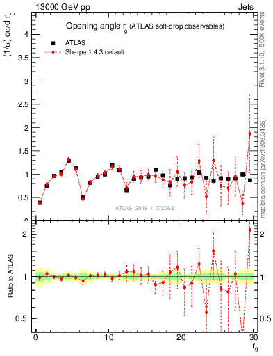 Plot of softdrop.rg in 13000 GeV pp collisions