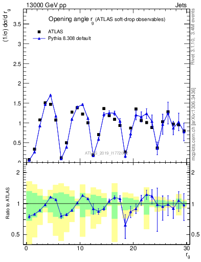 Plot of softdrop.rg in 13000 GeV pp collisions