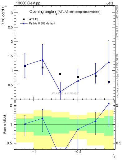 Plot of softdrop.rg in 13000 GeV pp collisions