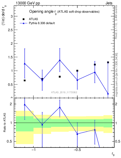 Plot of softdrop.rg in 13000 GeV pp collisions