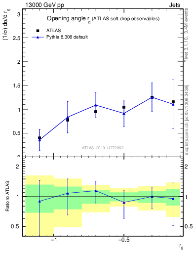 Plot of softdrop.rg in 13000 GeV pp collisions