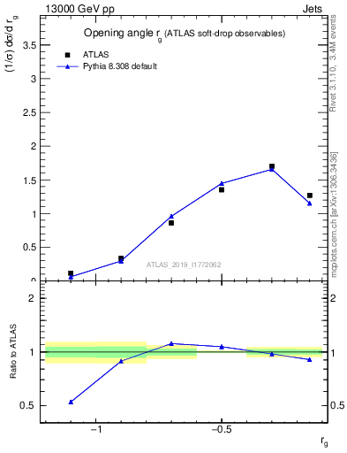 Plot of softdrop.rg in 13000 GeV pp collisions