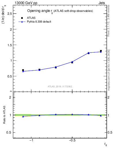 Plot of softdrop.rg in 13000 GeV pp collisions