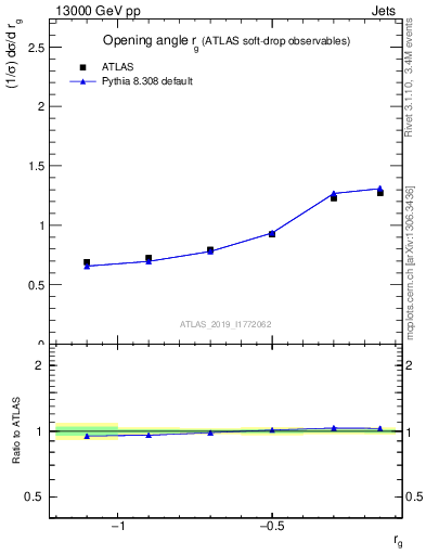 Plot of softdrop.rg in 13000 GeV pp collisions