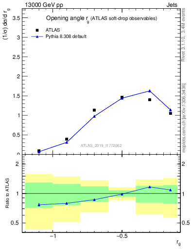 Plot of softdrop.rg in 13000 GeV pp collisions