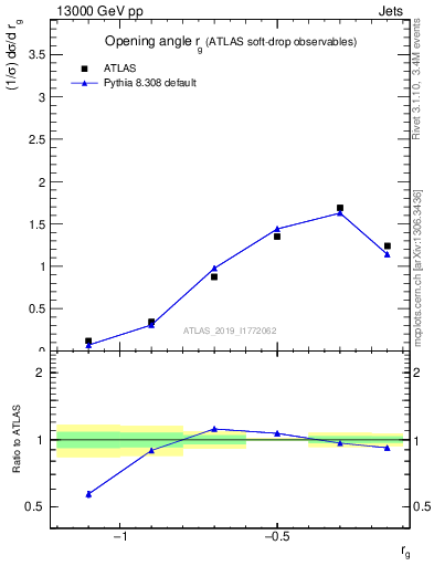 Plot of softdrop.rg in 13000 GeV pp collisions