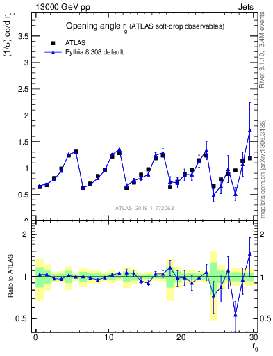 Plot of softdrop.rg in 13000 GeV pp collisions